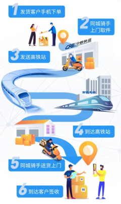 高鐵賦能物流新速度 中鐵快運“高鐵急送”實現跨城當日達，覆蓋88城